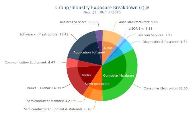 Group/Industry Exposure