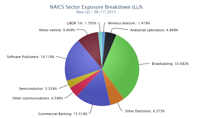 NAICS Sector Exposure