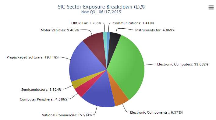 SIC Sector Exposure