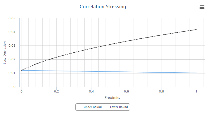 Correlation Stressing
